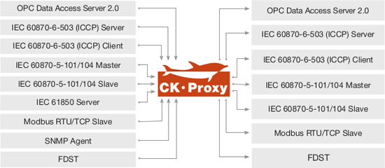 Protocol convertor